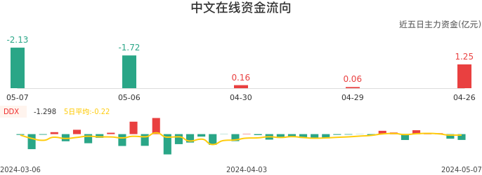 资金面-资金流向图:中文在线股票资金面分析报告
