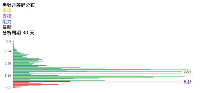 技术面-筹码分布、MACD图：黑牡丹股票技术面分析报告