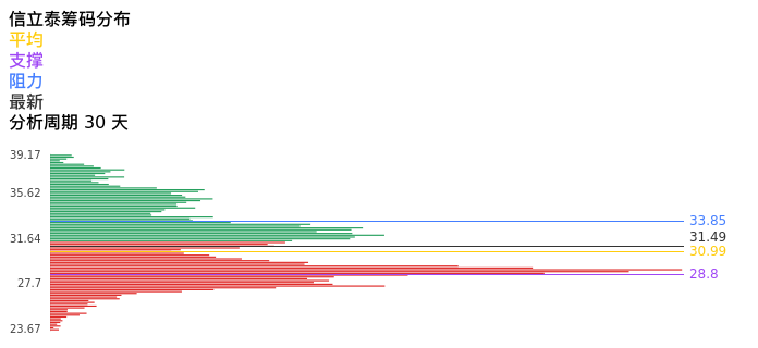 技术面-筹码分布、MACD图：信立泰股票技术面分析报告