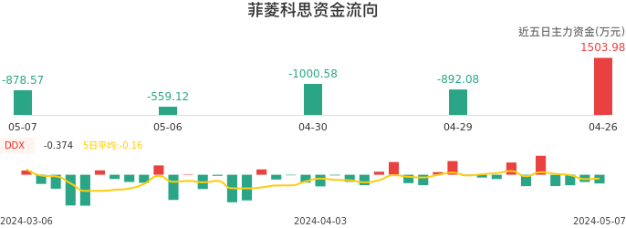 资金面-资金流向图：菲菱科思股票资金面分析报告