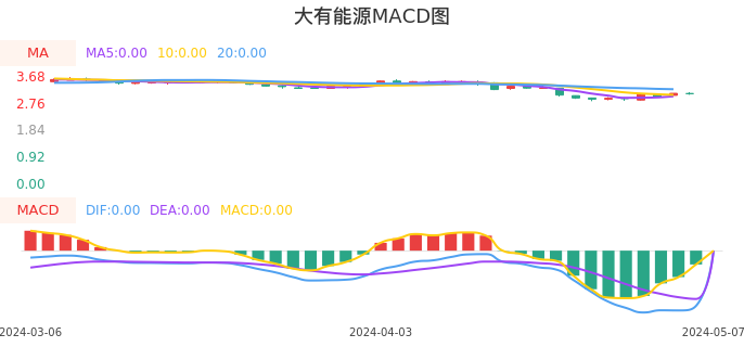 技术面-筹码分布、MACD图：大有能源股票技术面分析报告