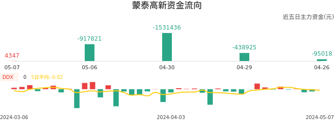 资金面-资金流向图：蒙泰高新股票资金面分析报告