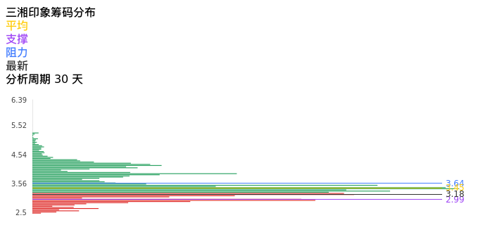 技术面-筹码分布、MACD图：三湘印象股票技术面分析报告