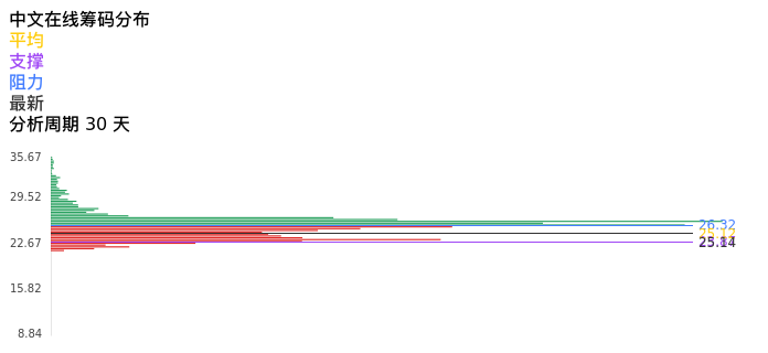 技术面-筹码分布、MACD图:中文在线股票技术面分析报告
