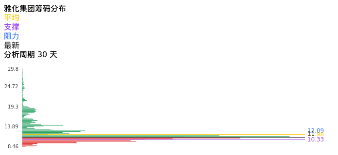技术面-筹码分布、MACD图:雅化集团股票技术面分析报告