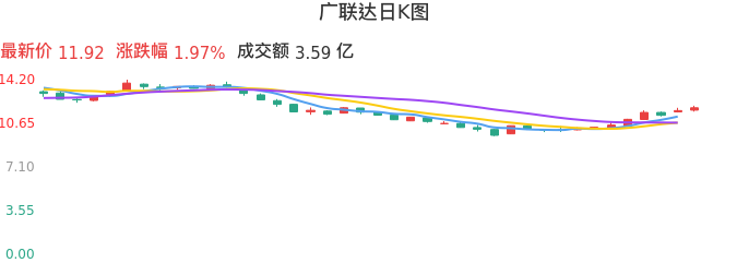 整体分析-日K图：广联达股票整体分析报告