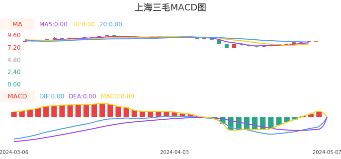 技术面-筹码分布、MACD图：上海三毛股票技术面分析报告