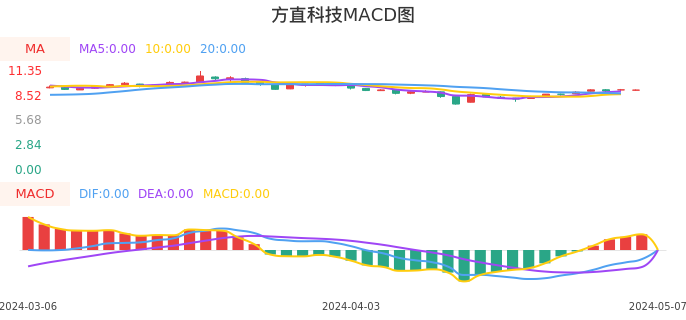 技术面-筹码分布、MACD图：方直科技股票技术面分析报告