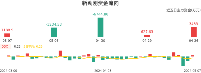 资金面-资金流向图：新劲刚股票资金面分析报告
