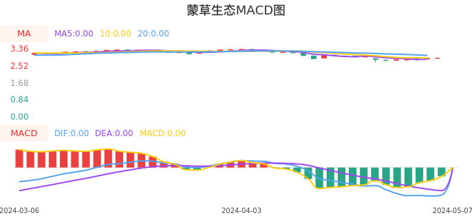 技术面-筹码分布、MACD图：蒙草生态股票技术面分析报告