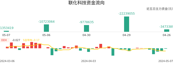 资金面-资金流向图：联化科技股票资金面分析报告