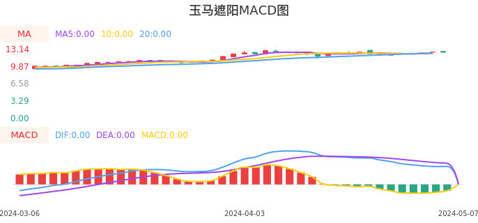 技术面-筹码分布、MACD图：玉马遮阳股票技术面分析报告