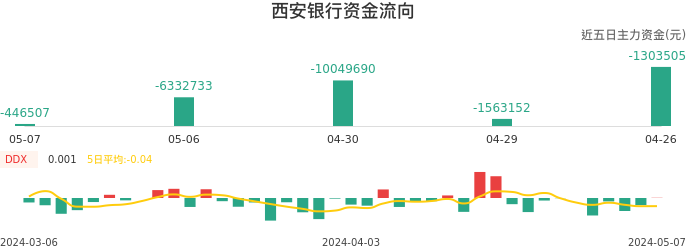 资金面-资金流向图：西安银行股票资金面分析报告