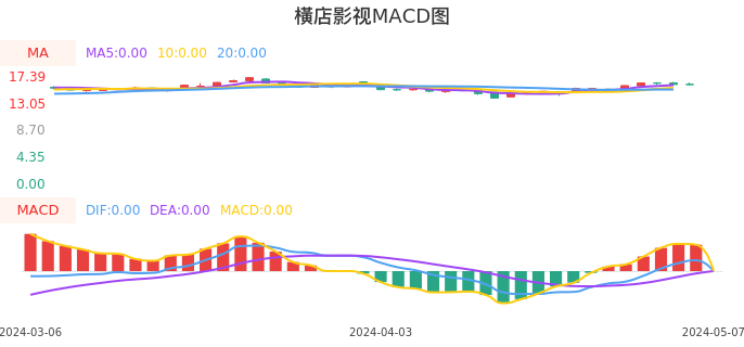 技术面-筹码分布、MACD图：横店影视股票技术面分析报告
