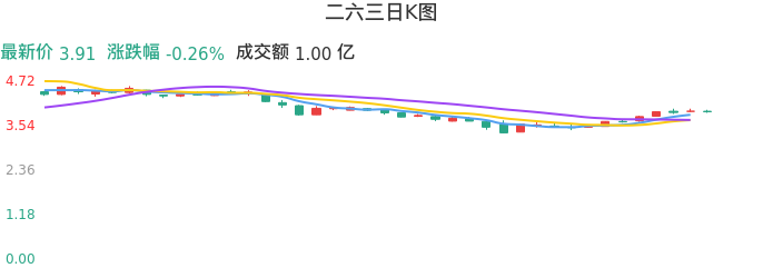 整体分析-日K图：二六三股票整体分析报告