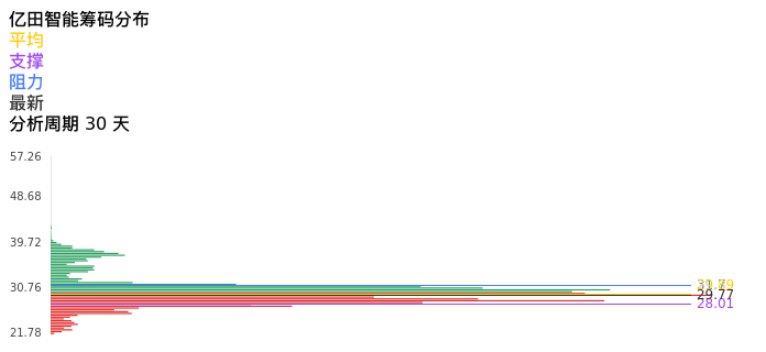技术面-筹码分布、MACD图：亿田智能股票技术面分析报告