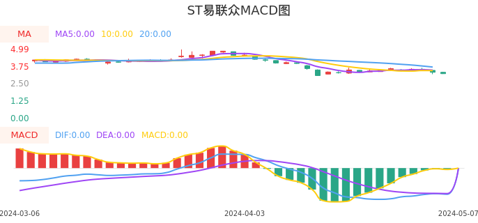 技术面-筹码分布、MACD图：ST易联众股票技术面分析报告