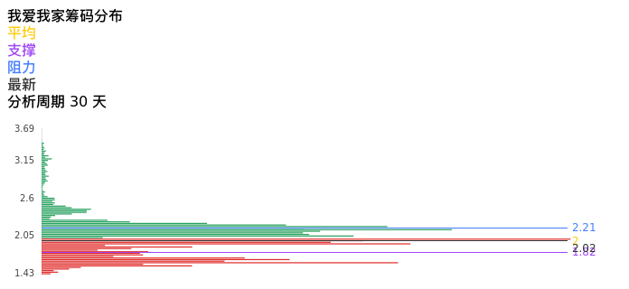 技术面-筹码分布、MACD图：我爱我家股票技术面分析报告