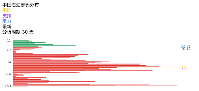 技术面-筹码分布、MACD图：中国石油股票技术面分析报告