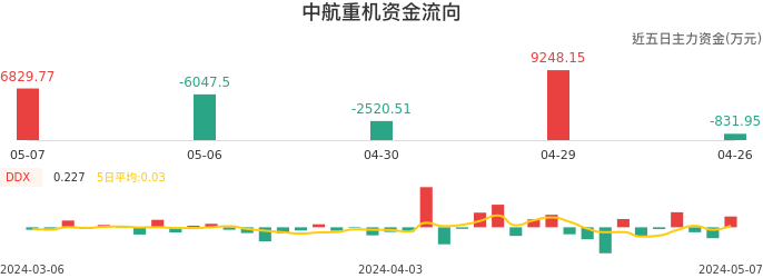 资金面-资金流向图:中航重机股票资金面分析报告