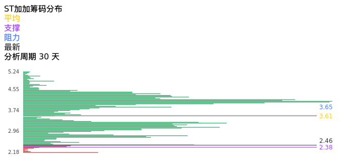 技术面-筹码分布、MACD图:ST加加股票技术面分析报告
