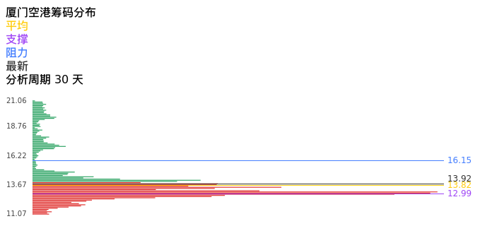 技术面-筹码分布、MACD图：厦门空港股票技术面分析报告