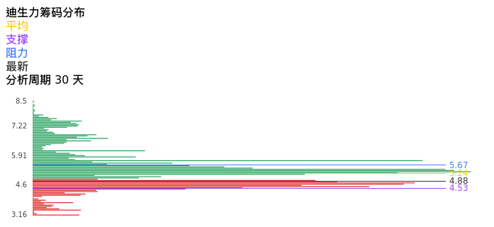 技术面-筹码分布、MACD图：迪生力股票技术面分析报告