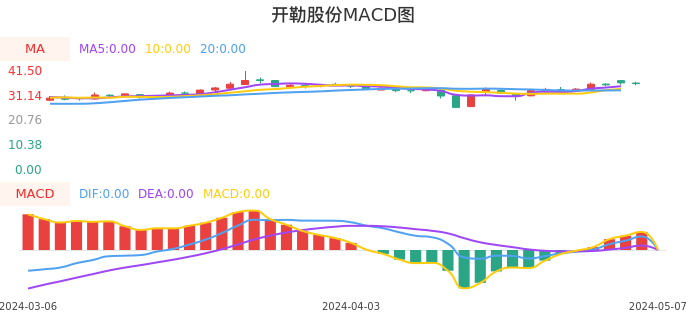 技术面-筹码分布、MACD图：开勒股份股票技术面分析报告