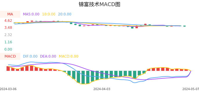 技术面-筹码分布、MACD图：锦富技术股票技术面分析报告
