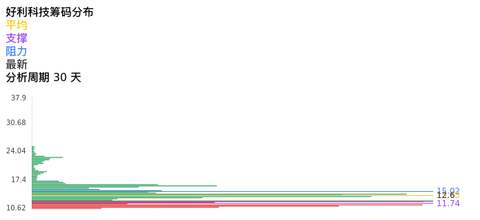 技术面-筹码分布、MACD图：好利科技股票技术面分析报告