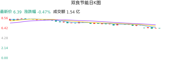 整体分析-日K图:双良节能股票整体分析报告