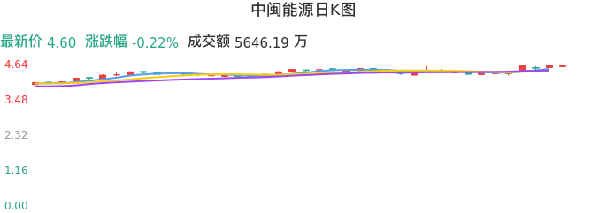 整体分析-日K图：中闽能源股票整体分析报告