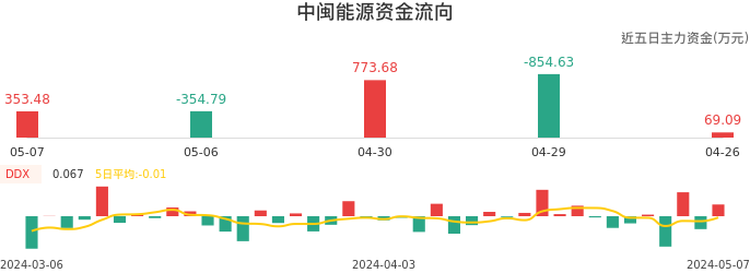 资金面-资金流向图：中闽能源股票资金面分析报告