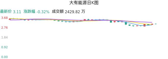 整体分析-日K图：大有能源股票整体分析报告