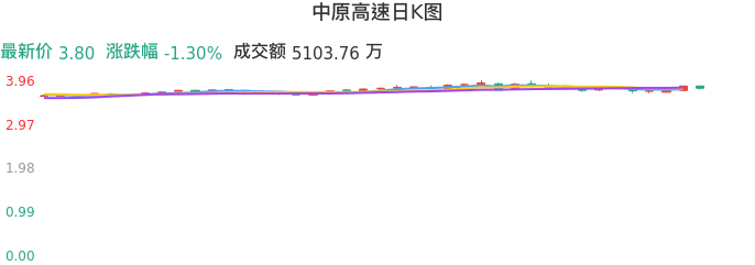 整体分析-日K图：中原高速股票整体分析报告