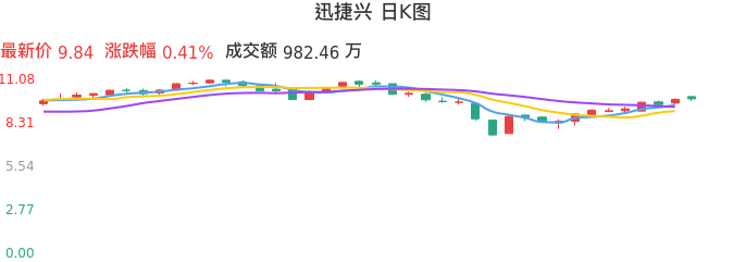 整体分析-日K图：迅捷兴股票整体分析报告