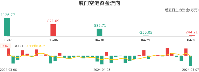 资金面-资金流向图：厦门空港股票资金面分析报告