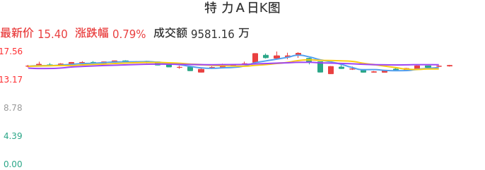 整体分析-日K图：特力Ａ股票整体分析报告