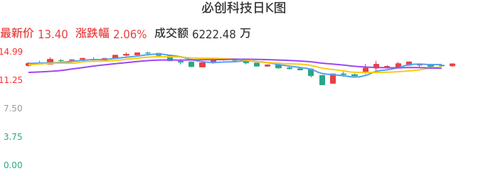 整体分析-日K图：必创科技股票整体分析报告