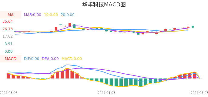 技术面-筹码分布、MACD图：华丰科技股票技术面分析报告