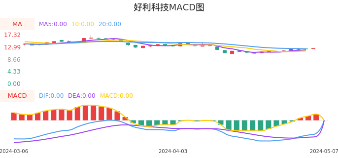 技术面-筹码分布、MACD图：好利科技股票技术面分析报告