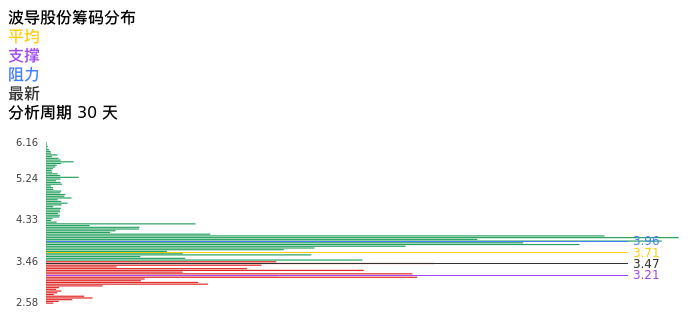 技术面-筹码分布、MACD图:波导股份股票技术面分析报告