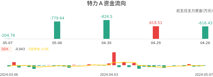 资金面-资金流向图：特力Ａ股票资金面分析报告