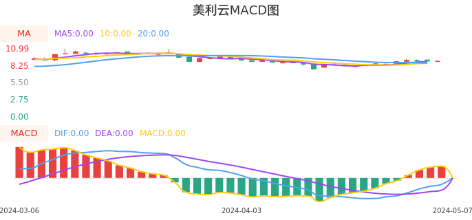 技术面-筹码分布、MACD图：美利云股票技术面分析报告