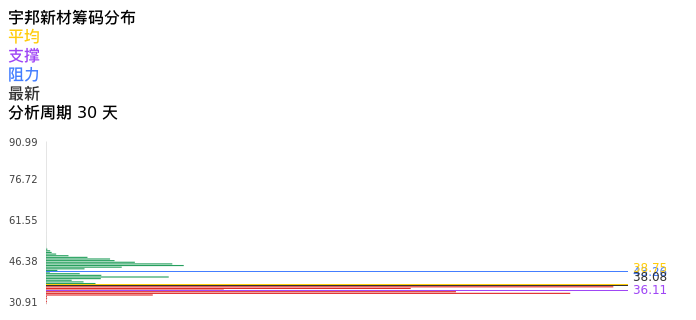 技术面-筹码分布、MACD图:宇邦新材股票技术面分析报告