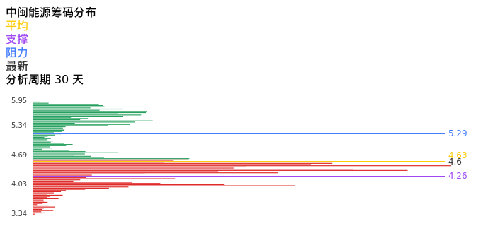 技术面-筹码分布、MACD图：中闽能源股票技术面分析报告