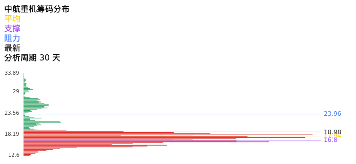技术面-筹码分布、MACD图:中航重机股票技术面分析报告