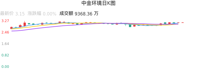 整体分析-日K图:中金环境股票整体分析报告
