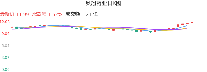 整体分析-日K图：奥翔药业股票整体分析报告