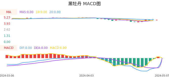 技术面-筹码分布、MACD图：黑牡丹股票技术面分析报告